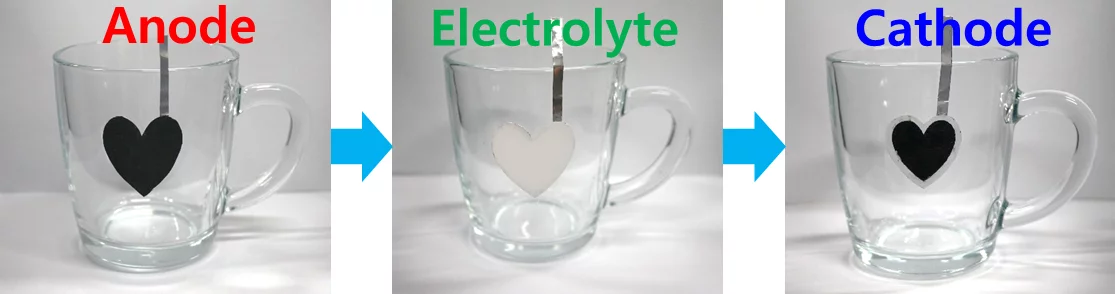 The anode, electrode, and cathode are added to the glass cup