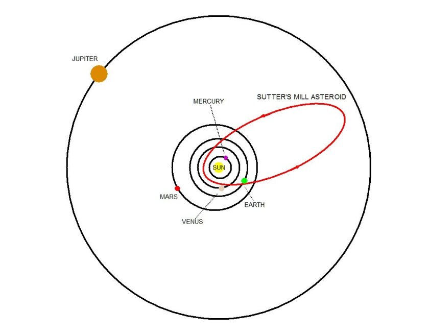 Orbit of Sutter's Mill asteroid, showing its 3:1 orbital relationship with Jupiter (Image: Brian Dodson)