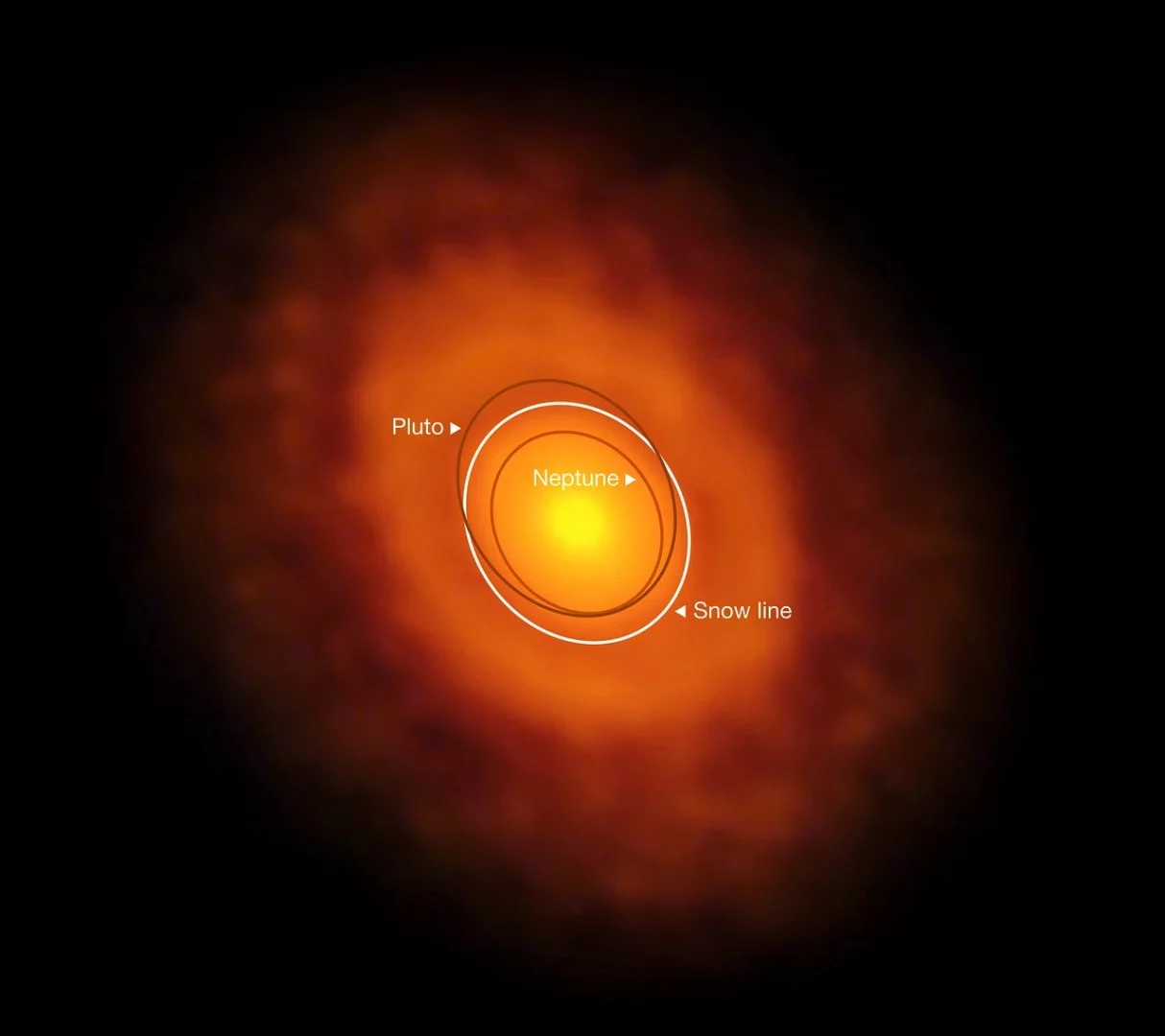 The image from ALMA showing where the water snow line appears like a dark ring with an overlay of familiar distances