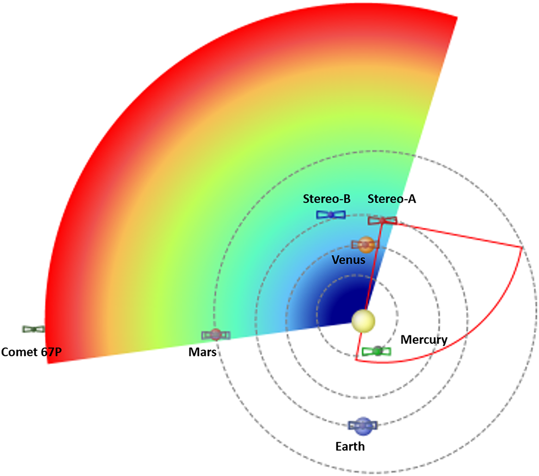 This figure shows the path (rainbow section) of the October 14, 2014 coronal mass ejection, and how it managed to wash over so many different instruments across the Solar System