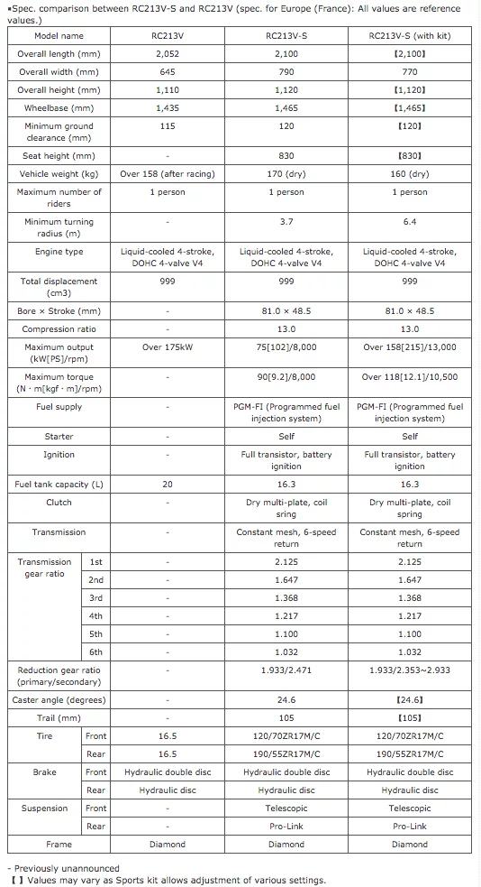 French comparative specs for RC213V, RC213V-S, RC213V-S (Sports Kit) – in France, a maximum 100 hp limit has been in force for road-legal motorcycles since 1985