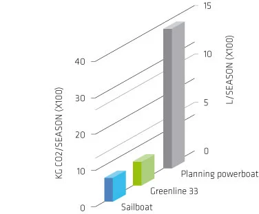 Graph showing the Greenline 48's performance against a sail boat and conventional cruiser