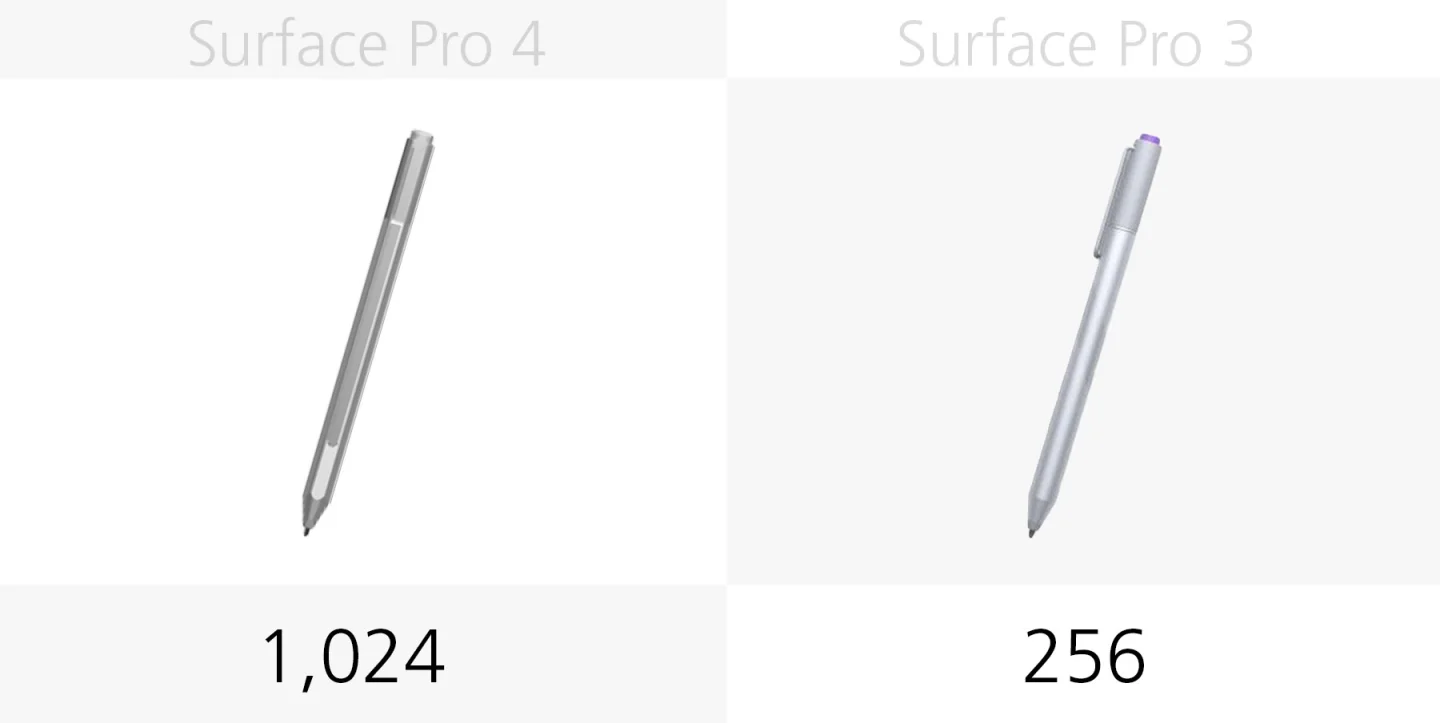 Levels of pressure sensitivity in (included) Surface Pen