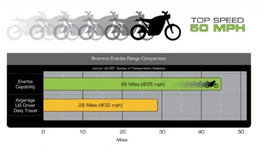 Brammo's Enertia e-bike can easily go much further than the average American round-trip commute on a single charge