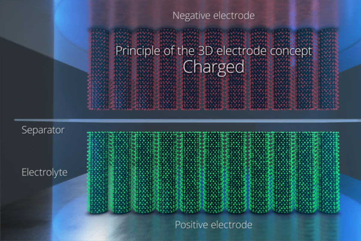 Nawa Technologies says that moving electrodes to a rigidly structured vertical array of carbon nanotubes, coated with an active material like lithium-ion, can radically boost power density, energy density, charging speed and battery lifespan with no cost penalty.
