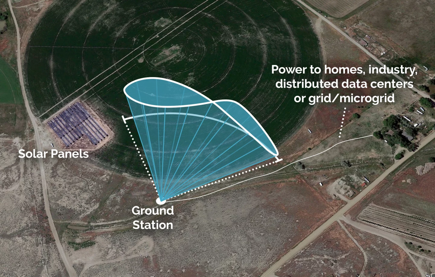 Windlift demonstrates how its tethered drone can be connected to power remote homes, farms, or facilities – it would probably be pretty cool seeing it flying in endless figure-eights ... for a day or so