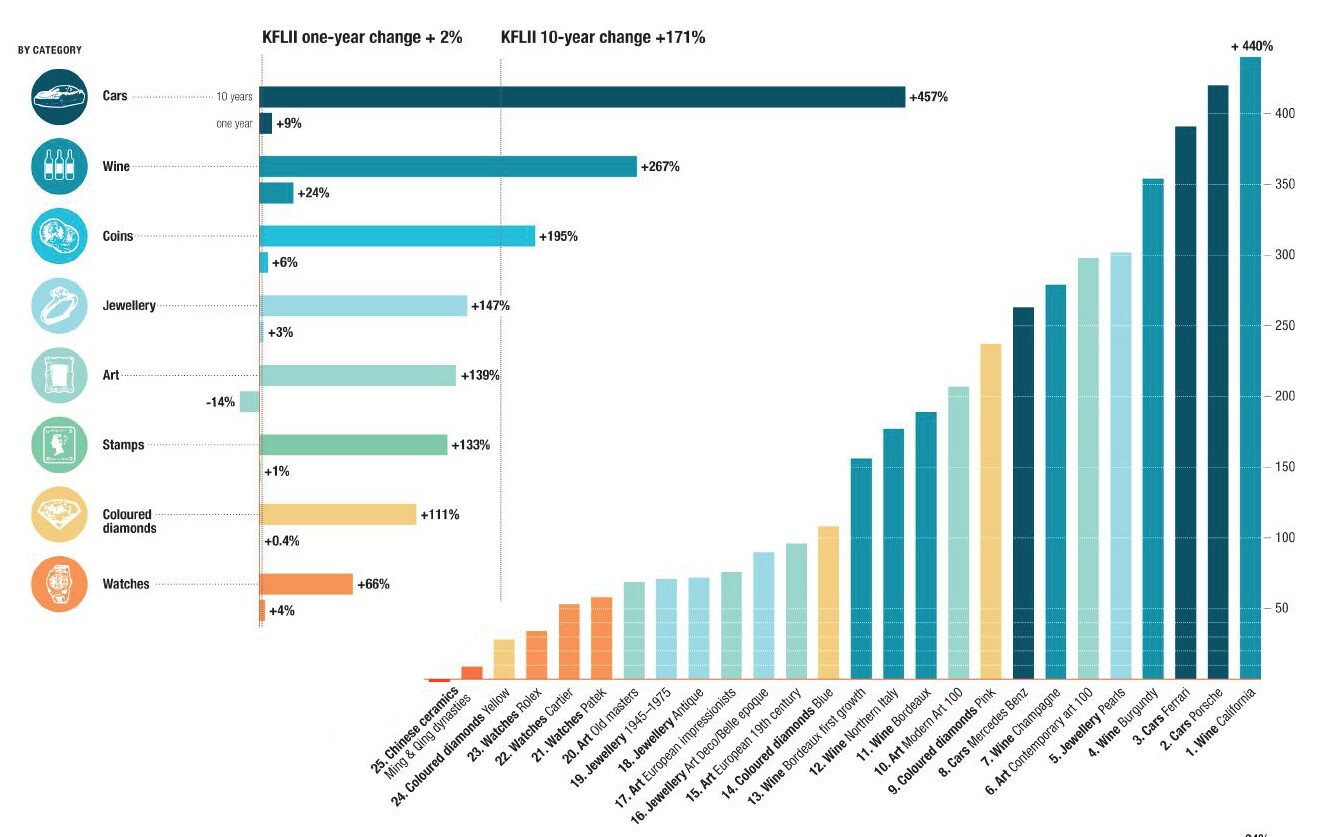 This graphics from the recently released Knight Frank Wealth Report clearly illustrates that coloured diamonds and jewellery are performing exceptionally well compared to most alternative asset classes.