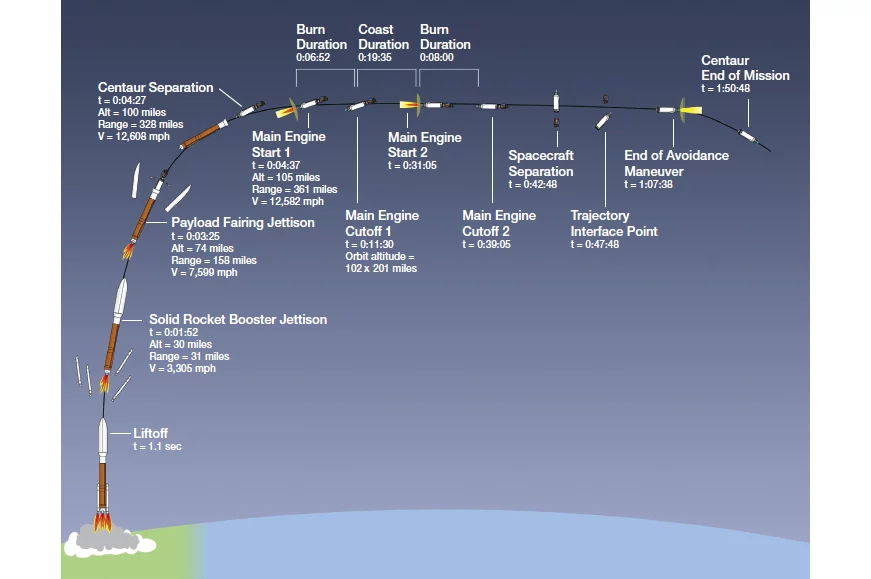 Curiosity launch sequence schematic(Image: NASA)