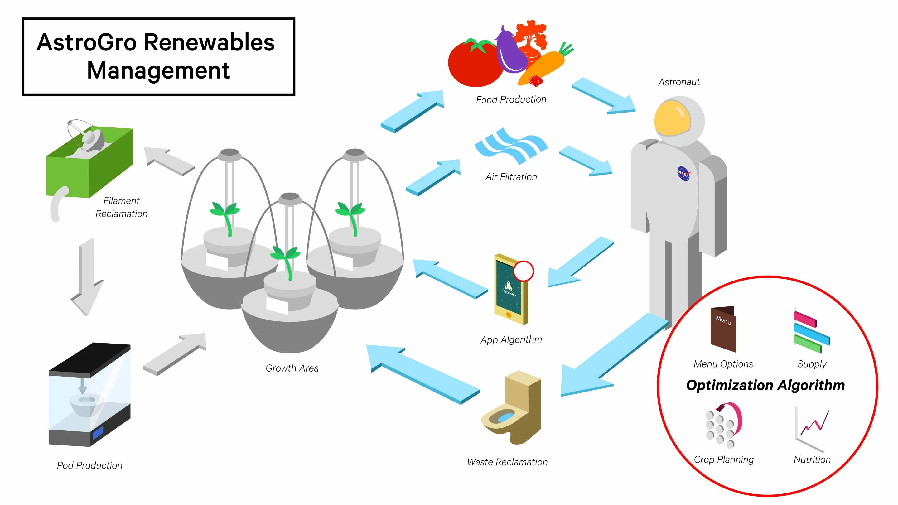 Diagram showing the functions of the AstroGro system