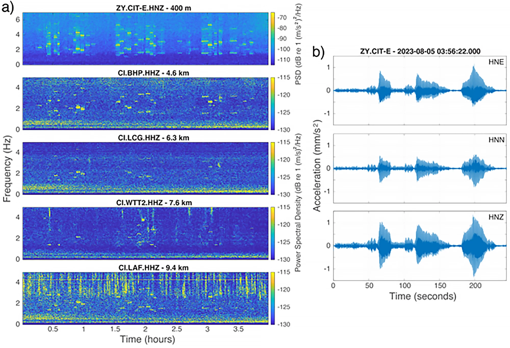 (a) Spectrograms from the August 5, 2023 Taylor Swift concert in LA, and (b) Example concert tremor waveform for the song “Love Story”