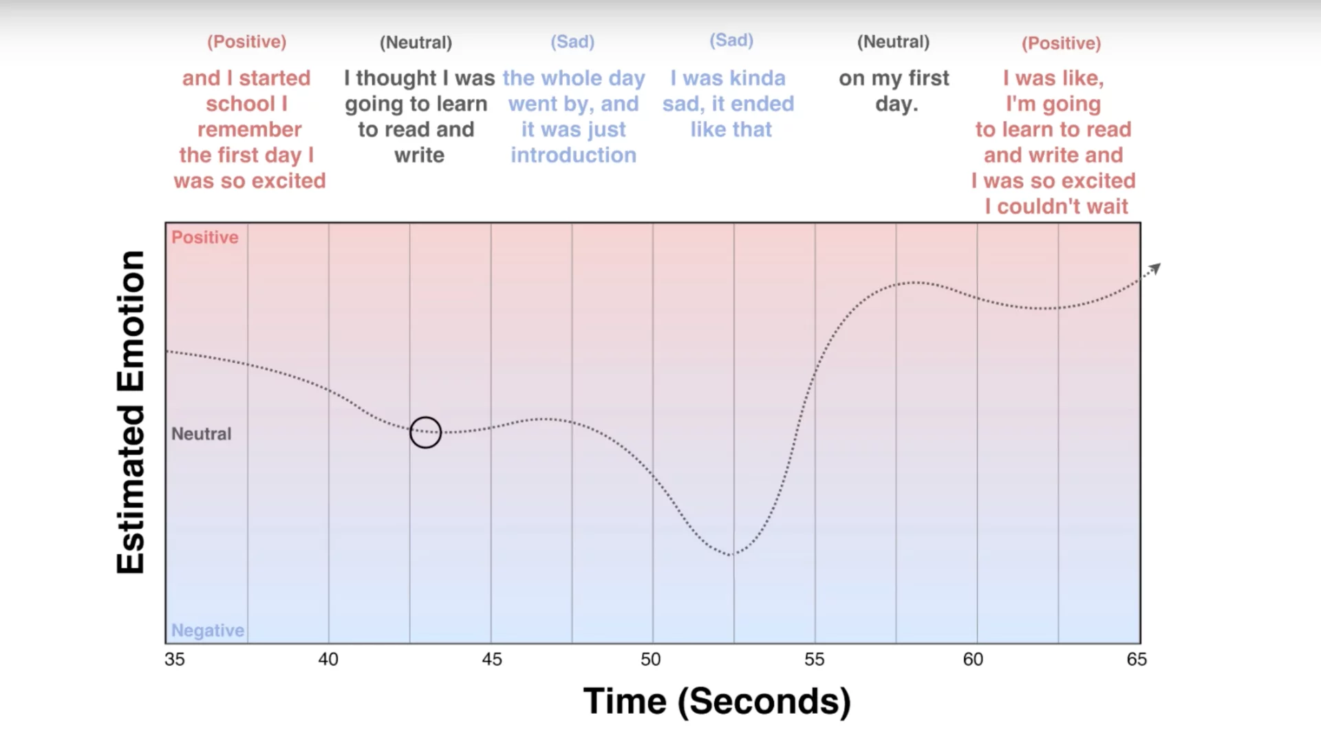 The system tracks a conversation in real-time across five-second intervals and evaluates whether the mood is happy, sad or neutral
