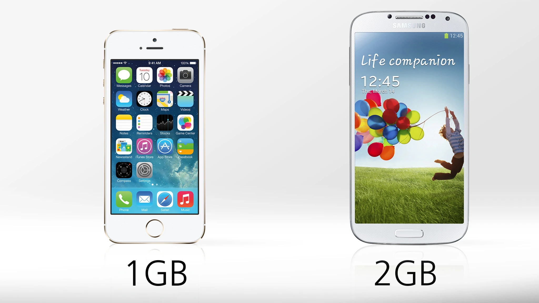 The GS4's 2 GB of RAM doubles the (reported) 1 GB found in the iPhone 5s