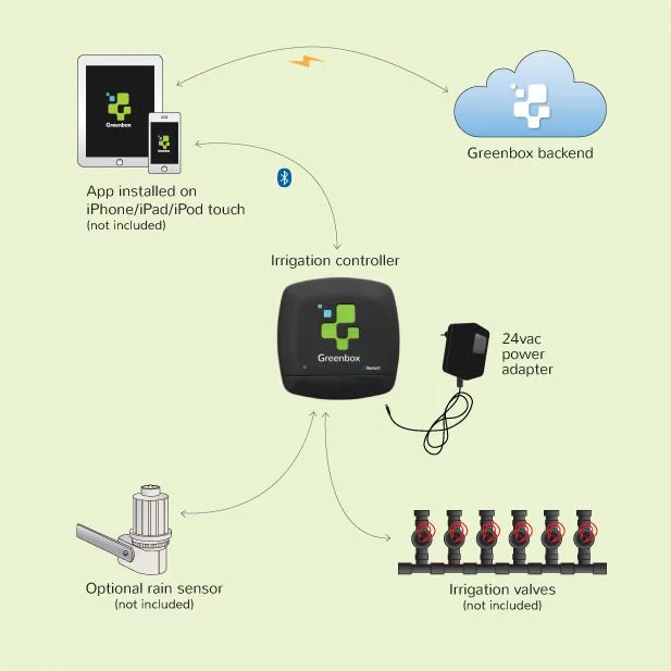 The package includes a physical control unit, iOS app and the supporting backend Greenbox cloud (Image: 22seeds)