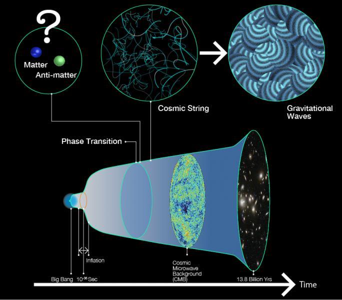 A timeline of events from the Big Bang, through phase transition, to the creation of the cosmic strings, the birth of the cosmic microwave background, and finally, the present day