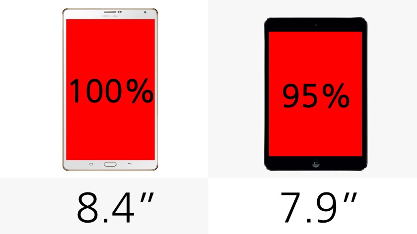 The iPad mini gives you 95 percent as much screen area as the Galaxy Tab S 8.4