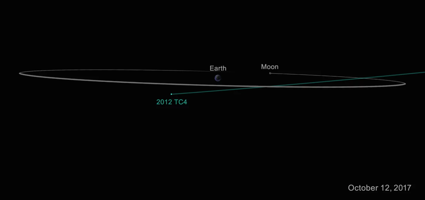 While the exact trajectory of 2012 TC4 is unknown, NASA stresses that it won't collide with the Earth