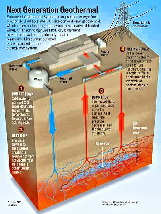 Artist's impression of an EGS electric power plant. Cold water is pumped down the left well, heated in the hot rock fractures of the reservoir, then returned to the surface by the production wells to supply the power plant (Image: DOE)