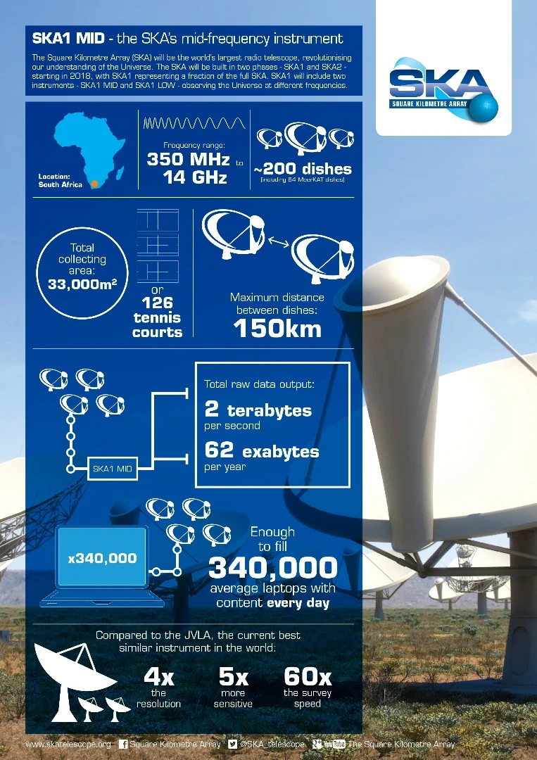 Infographic on SKA1 Mid instrument