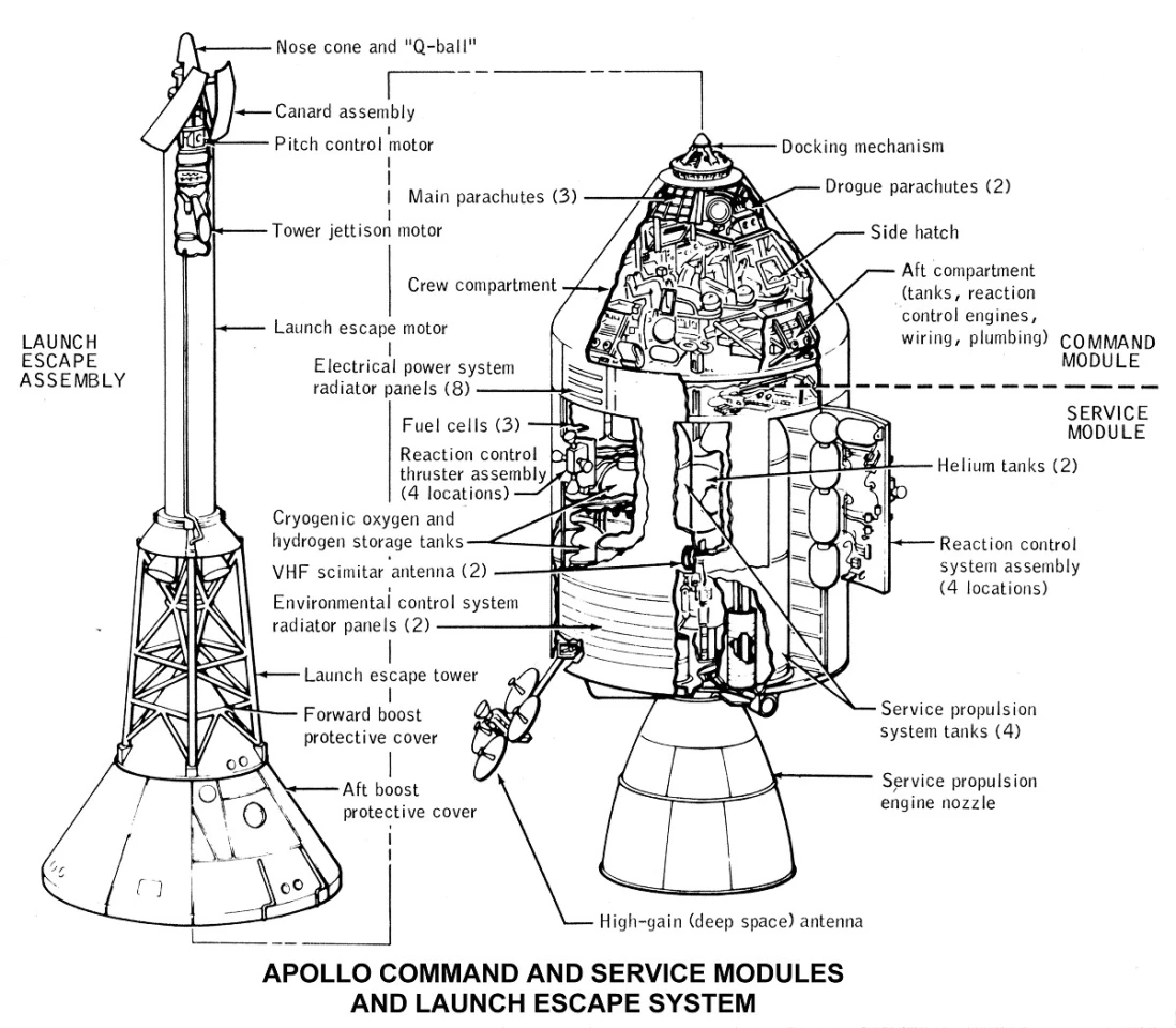 Diagram of the CSM and escape tower