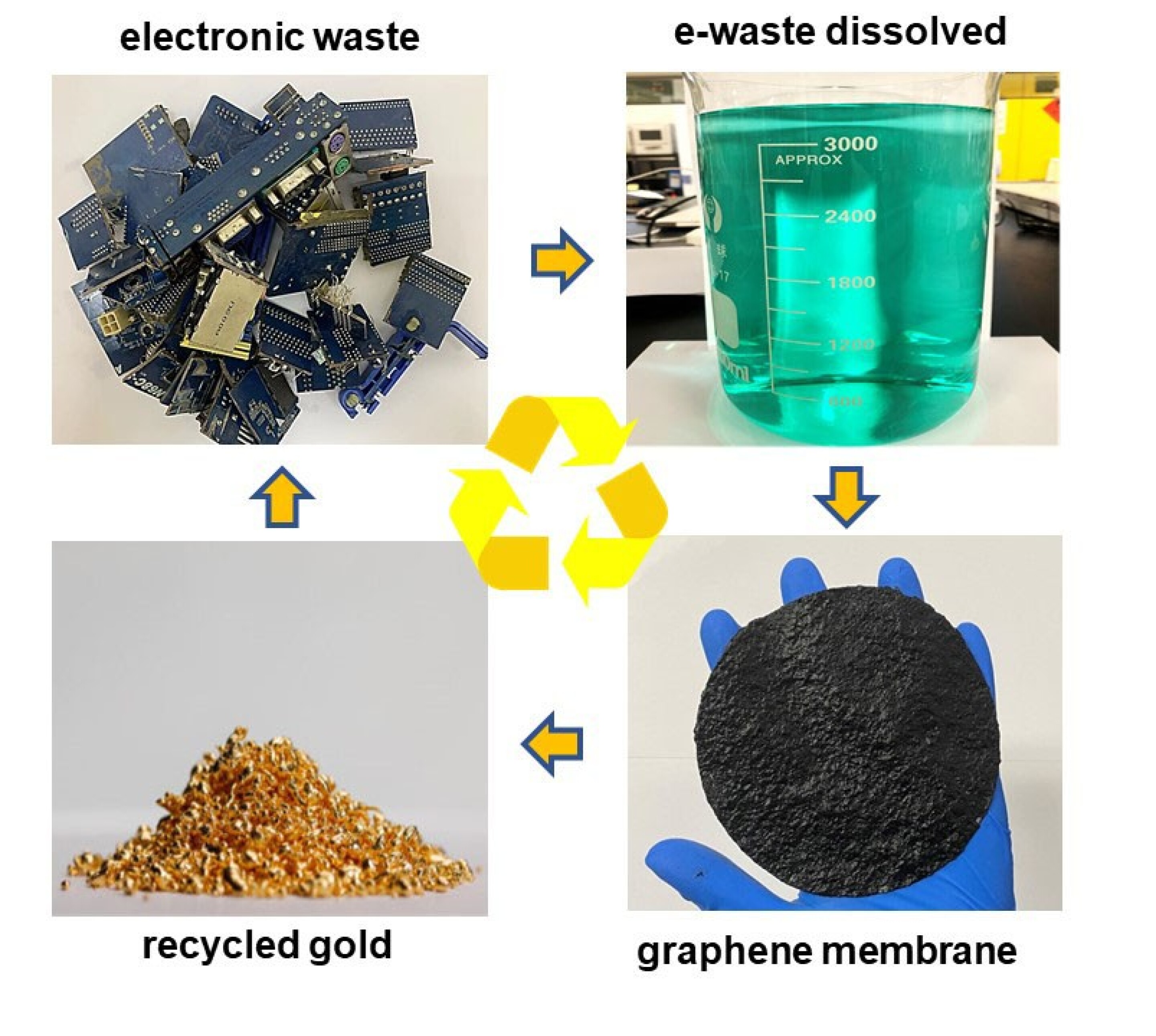 Graphene efficiently recovers gold from waste electronics