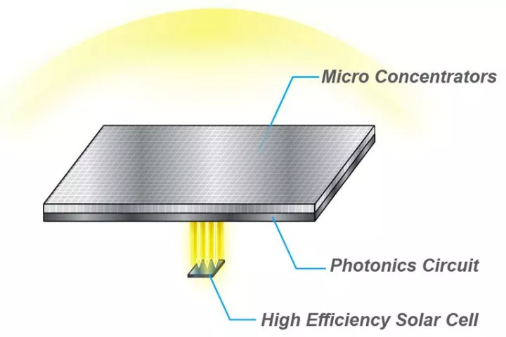 HyperSolar intends to produce a thin, flat, clear solar concentrator, that could boost the amount of sunlight reaching solar cells by up to 400 percent (Image: HyperSolar)