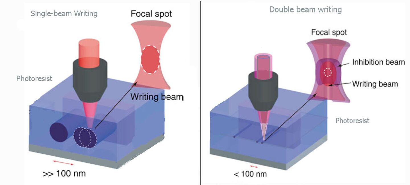 Comparison of the effective region of polymerization for a one-color laser spot and for a two-color photoactivation/photoinhibition laser spot (Image: Swinburne University of Technology)