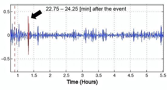 Signature of the 2009 NK nuclear test obtained by measuring changes in transmission time between a GPS satellite and a GPS ground station (Graph: Jihye Park, courtesy of Ohio State University)