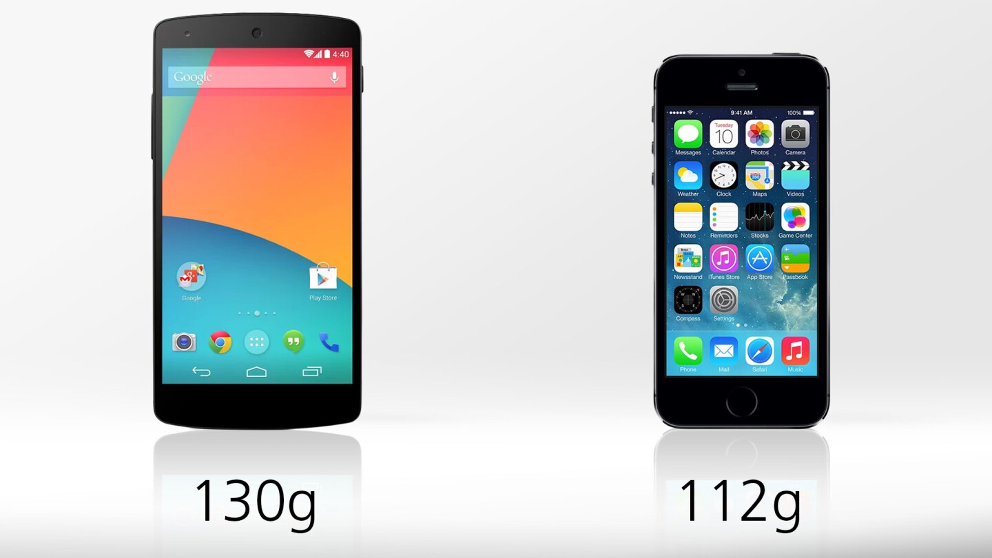 The iPhone 5s is 14 percent lighter
