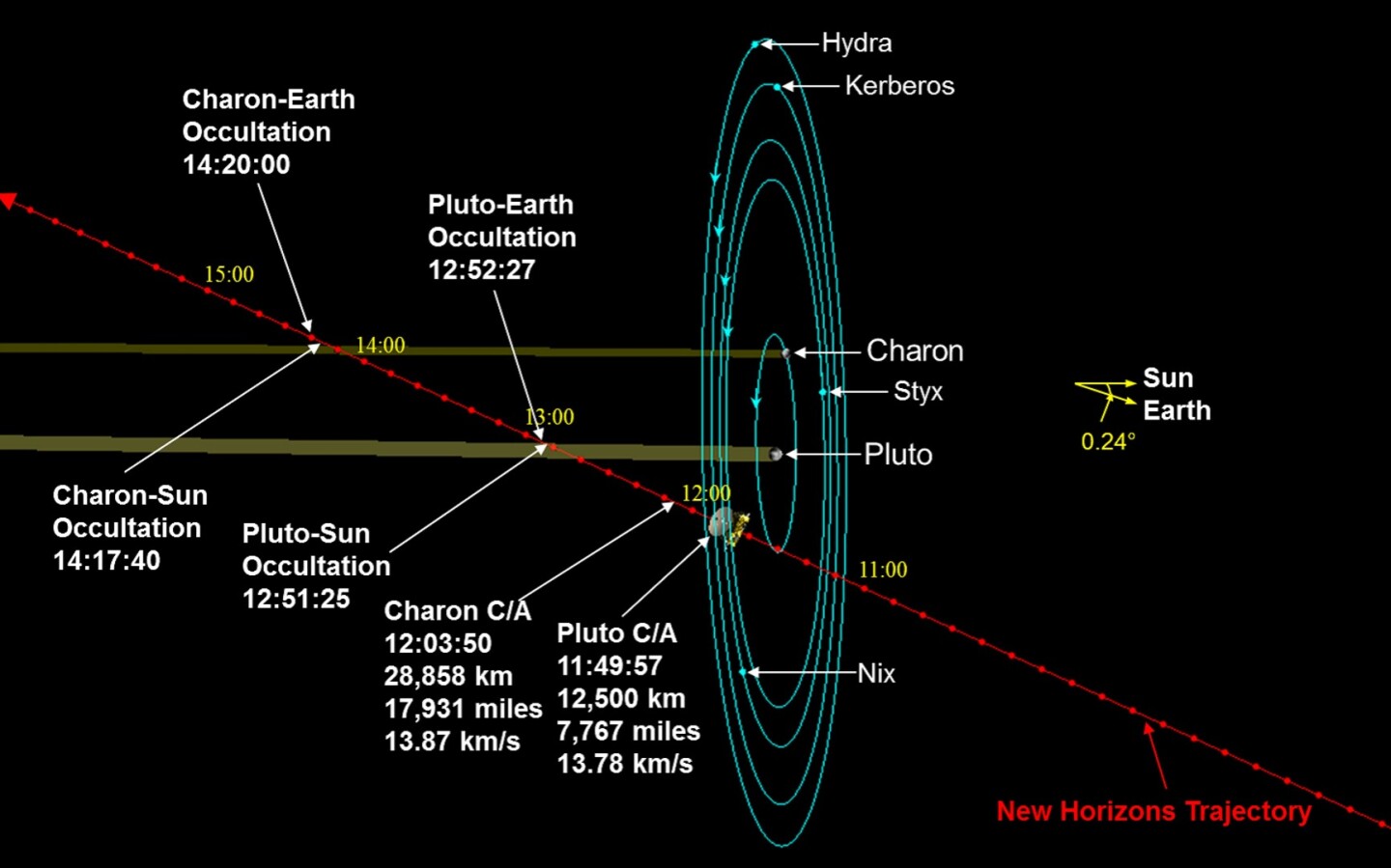 New Horizons' trajectory