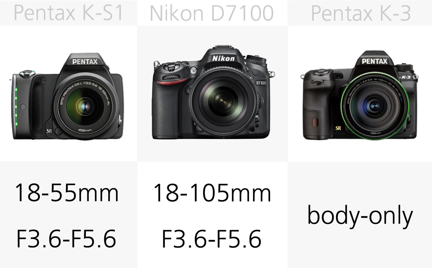D7100 kit lens covers 18-105-mm, giving it a 28-168-mm equivalent