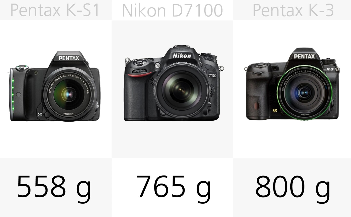 These weights mean you are going to notice carrying any of theses DSLRs around