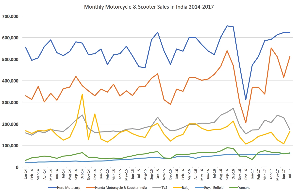 Monthly sales of the key players in the Indian domestic marketplace. Honda is encroaching on Hero's leadership but only marginally.