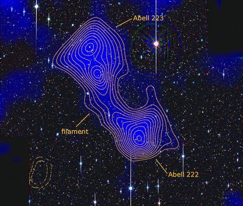 A filament of dark matter has been directly detected between the galaxy clusters Abell 222 and Abell 223. The blue shading and yellow contour lines represent the density of matter Photo: (Jörg Dietrich, U-M Department of Physics)