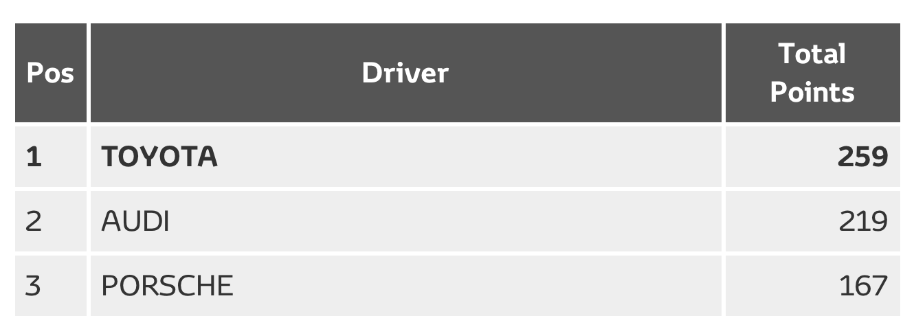2014 World Endurance Championship Manufacturers points after seven of eight roundsPoints