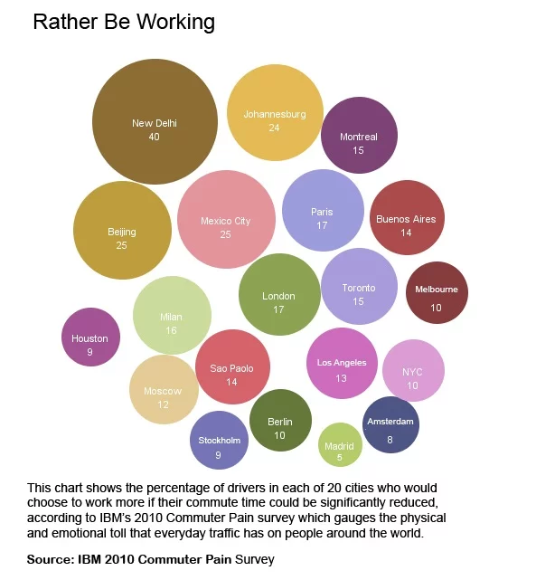 Chart showing percentage of drivers in 20 cities who would work more if their commute time was significantly reduced