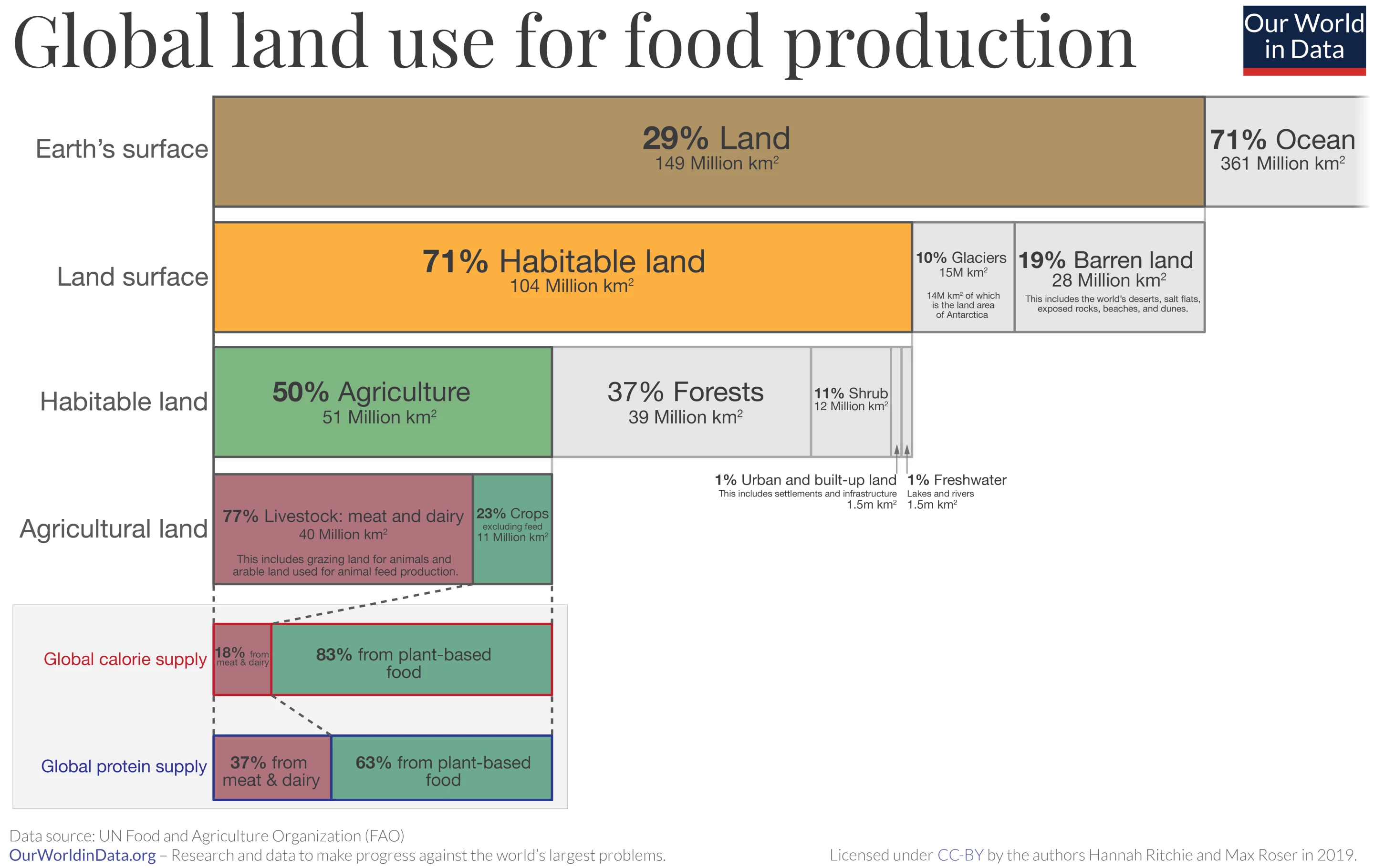 More than a quarter of the Earth's entire dry land mass is currently used to grow plants for livestock feed and grazing