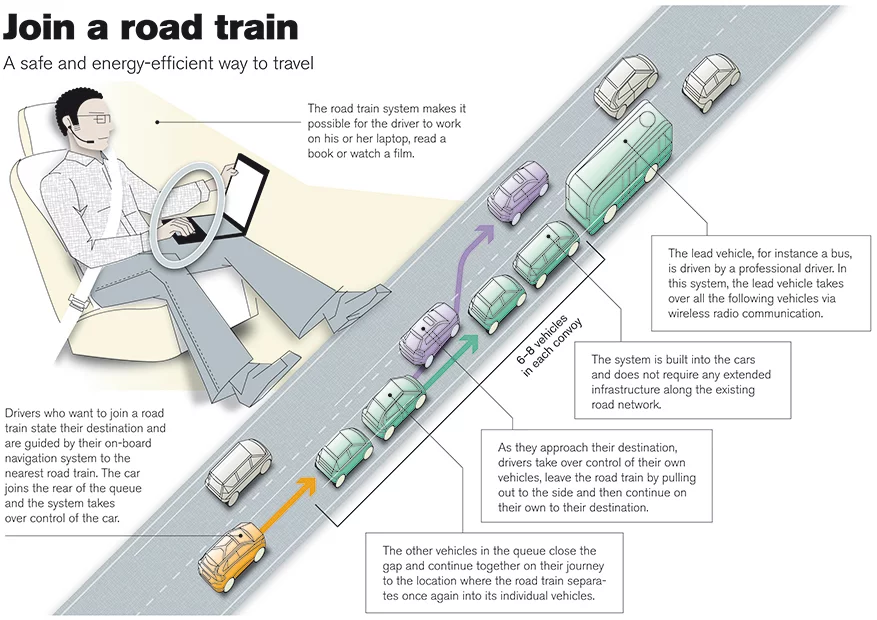 How road trains work (Image: Volvo)