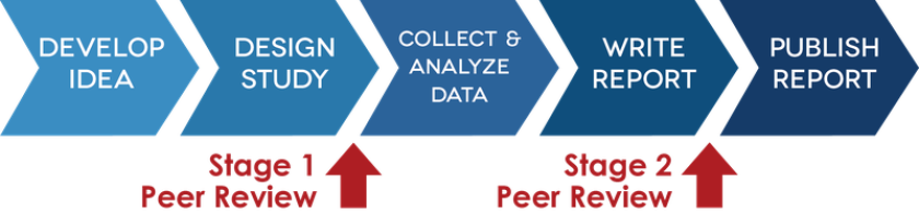 The two-stage peer-review process proposed by the Registered Report model