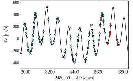 A chart describing the radial velocity of the star v Ophiuchi, indicating that the two brown dwarfs orbiting it do so in a 6:1 resonant configuration