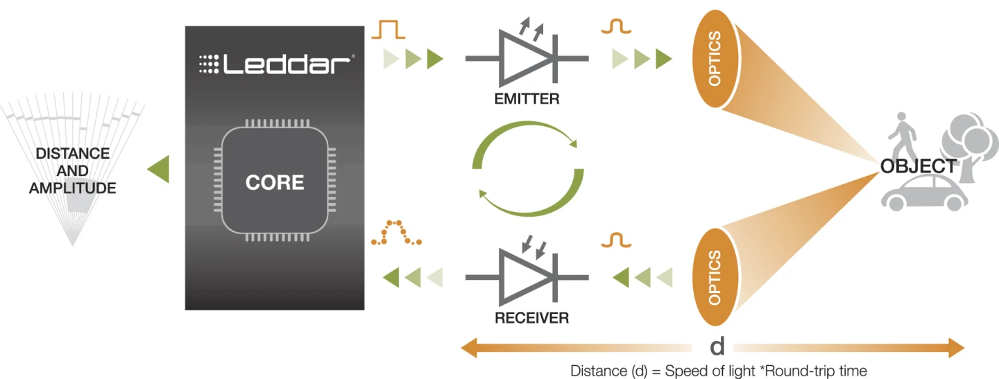 Figure 1. Signal travelling through the main components of a Leddar sensing module
