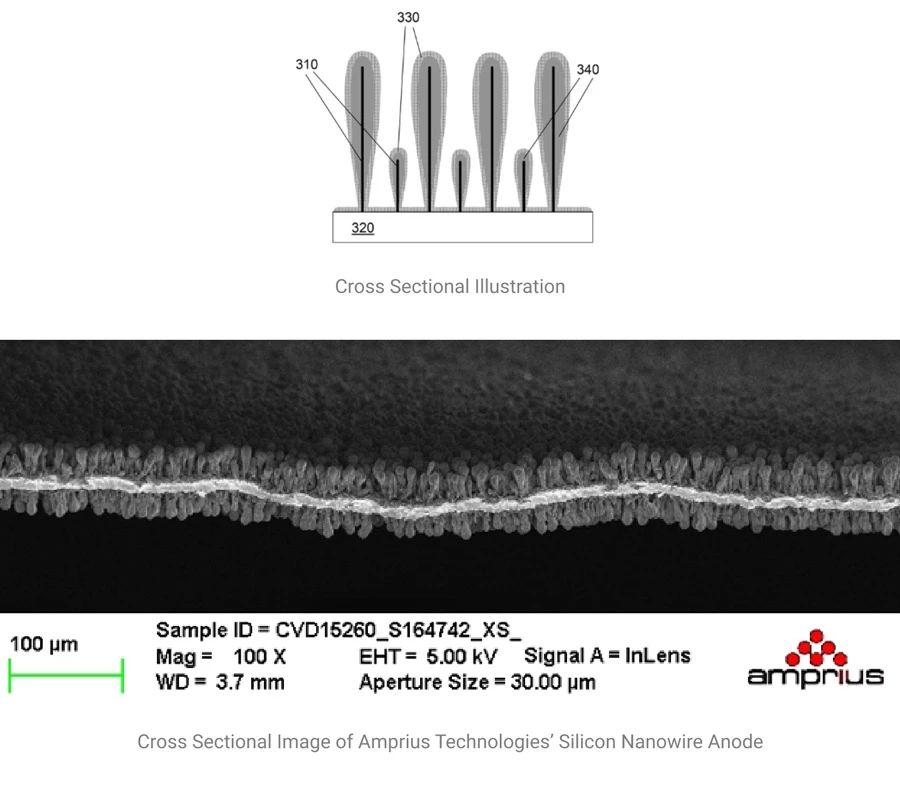 Silicon nanowire electrodes can store more lithium than a typical graphite lattice, and Amprius says they last long enough to be competitive with current technology