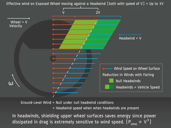An explanatory diagram of the physics behind the Upper Wheel Fairings