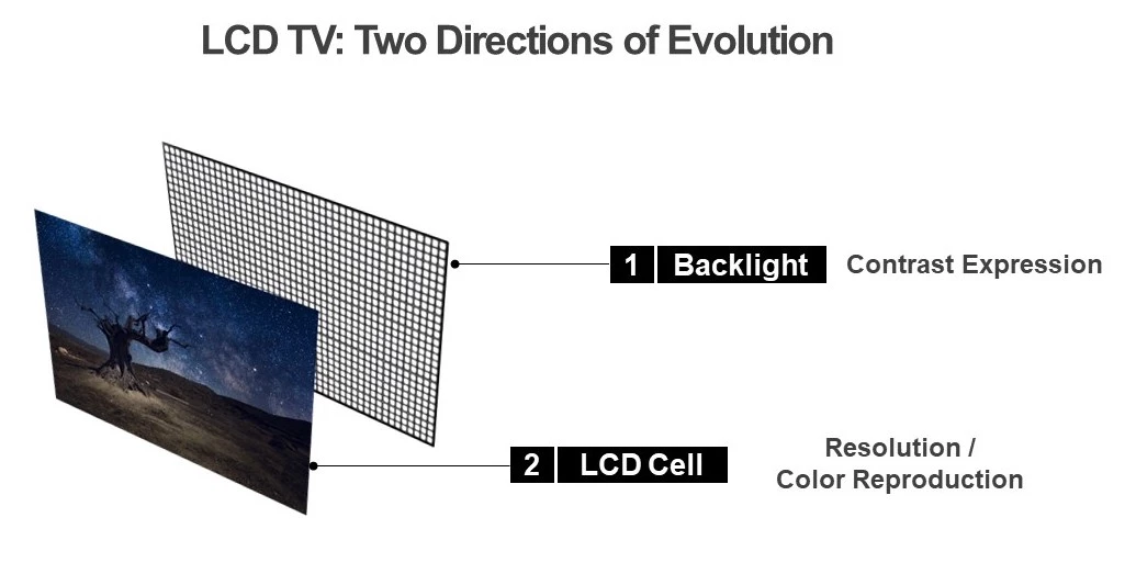Dimming individual LEDs can help improve contrast on LCD TVs