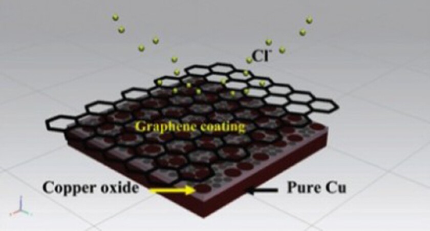 A graphene coating is applied to copper using chemical vapor disposition (Image: Derek Lobo)