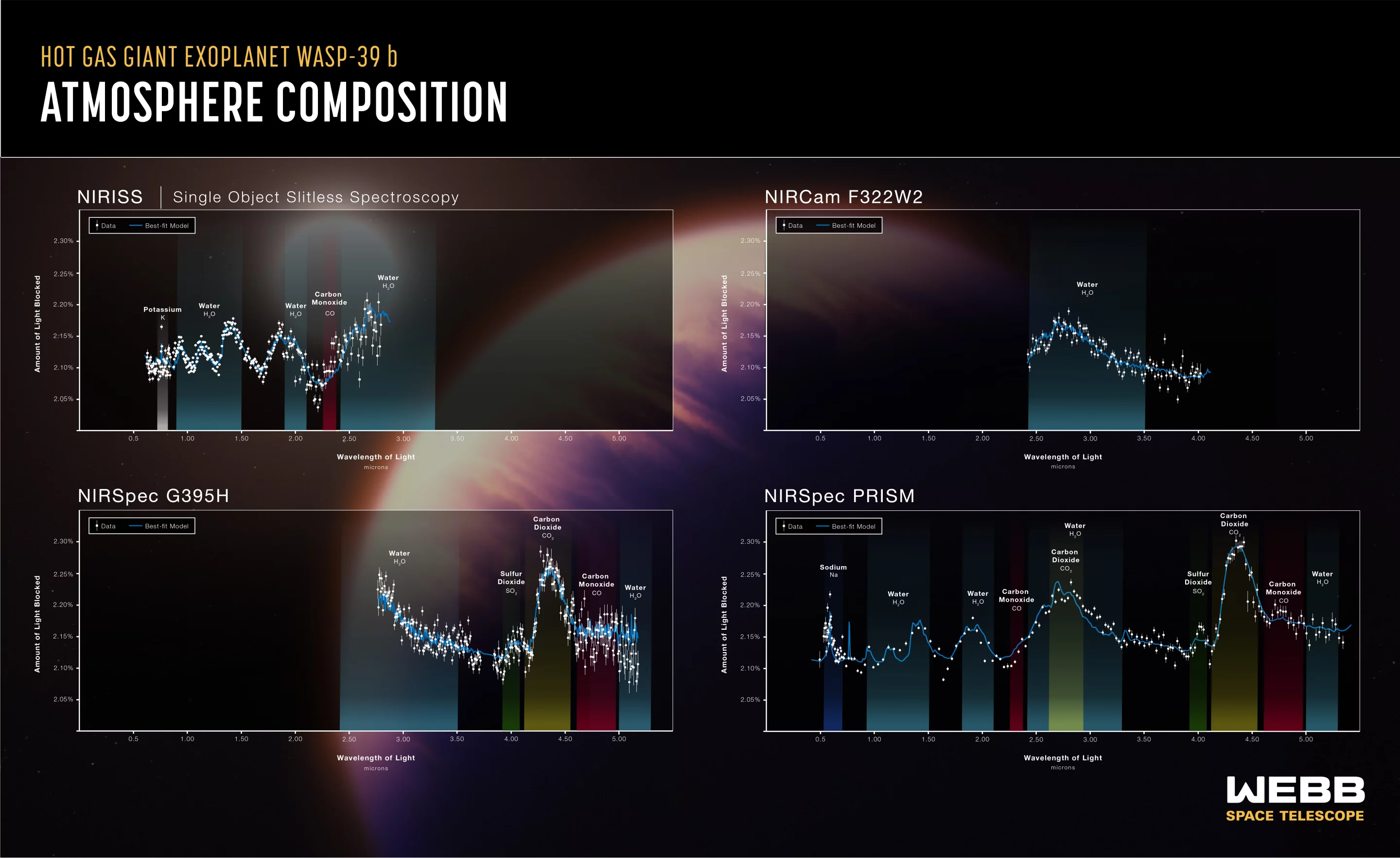 Charts depicting the data gathered by four of James Webb's instruments, analyzing the composition of the atmosphere of WASP-39 b