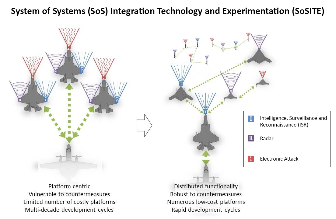 Comparison of conventional and SoSITE systems (Image: DARPA)