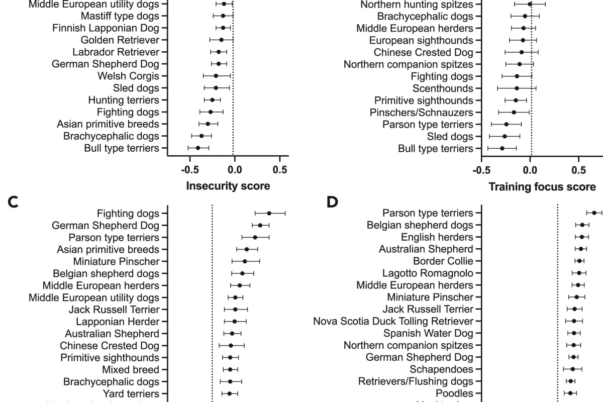 The study's findings, showing the association of the dog’s breed or breed group with (A) insecurity, (B) training focus, (C) aggressiveness/dominance, and (D) energy