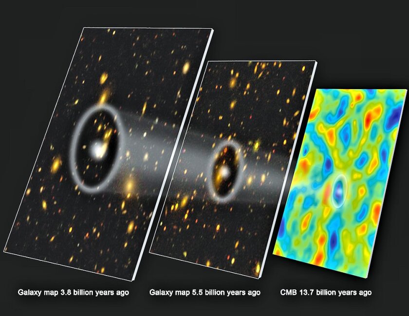 Baryon acoustic oscillations appear as rings of larger galaxy density. Following these rings into the past revels a great deal about how the current configuration of the Universe came about (Image: SDSS-III)