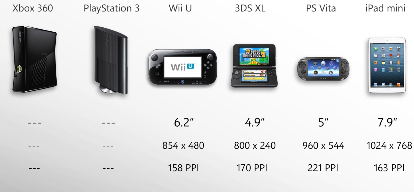 The Vita should provide the sharpest visuals