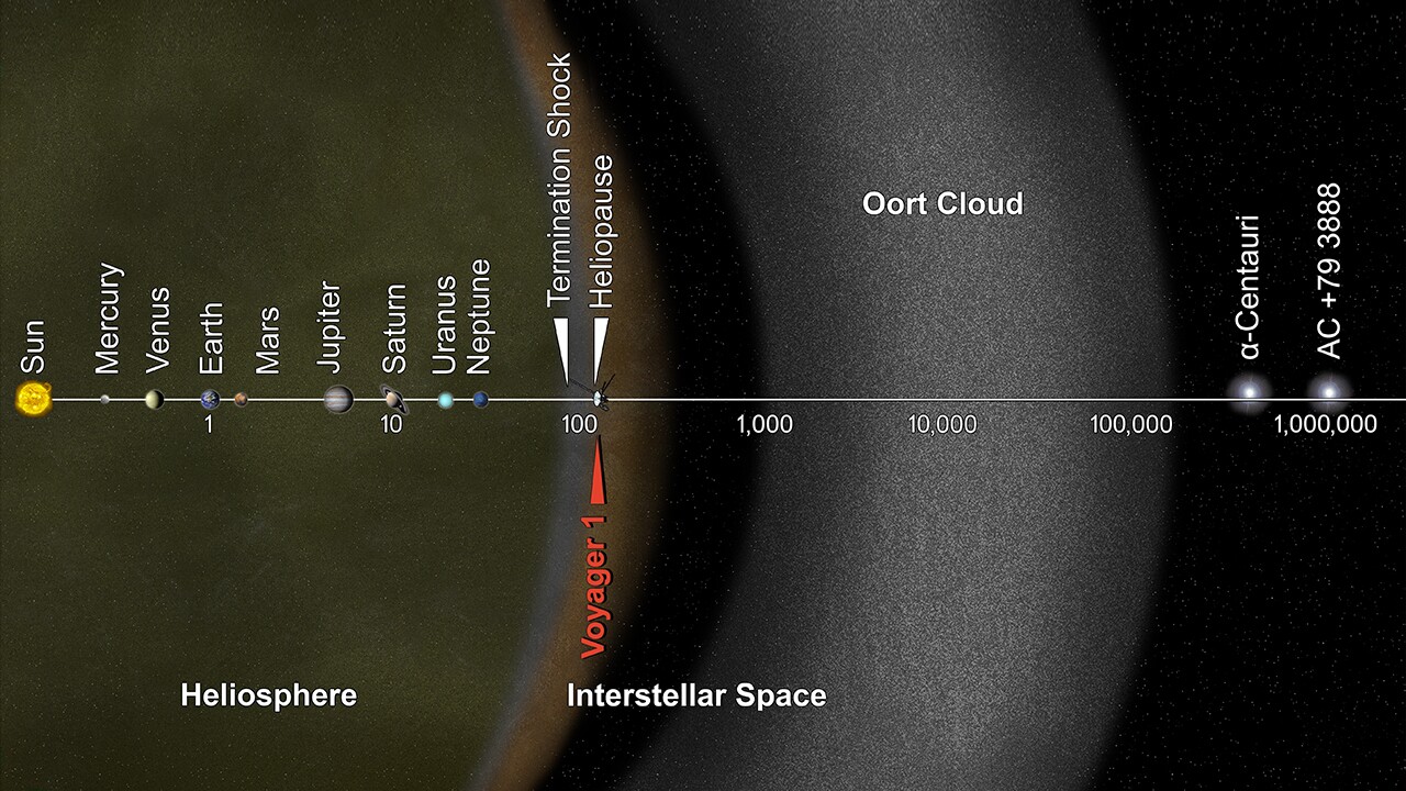 Cross section of the Solar System showing Voyager's position (Image: NASA/JPL-Caltech)